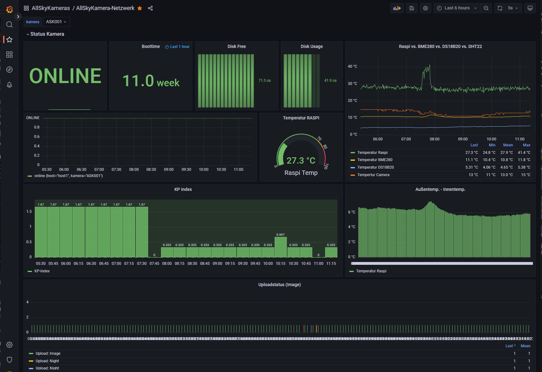 Screenshot eines Grafana-Dashboards mit Status, Speicher und Temperaturkurven